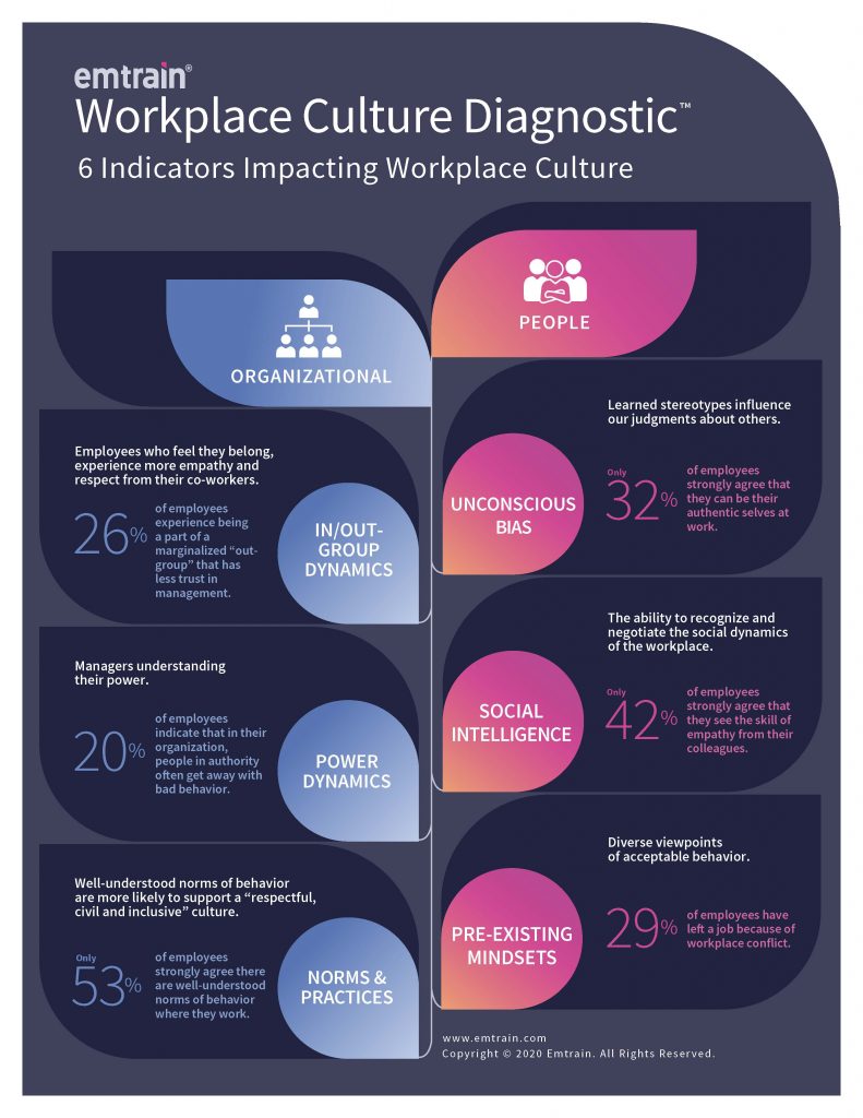 Top 6 Key Indicators Impacting Workplace Culture Emtrain